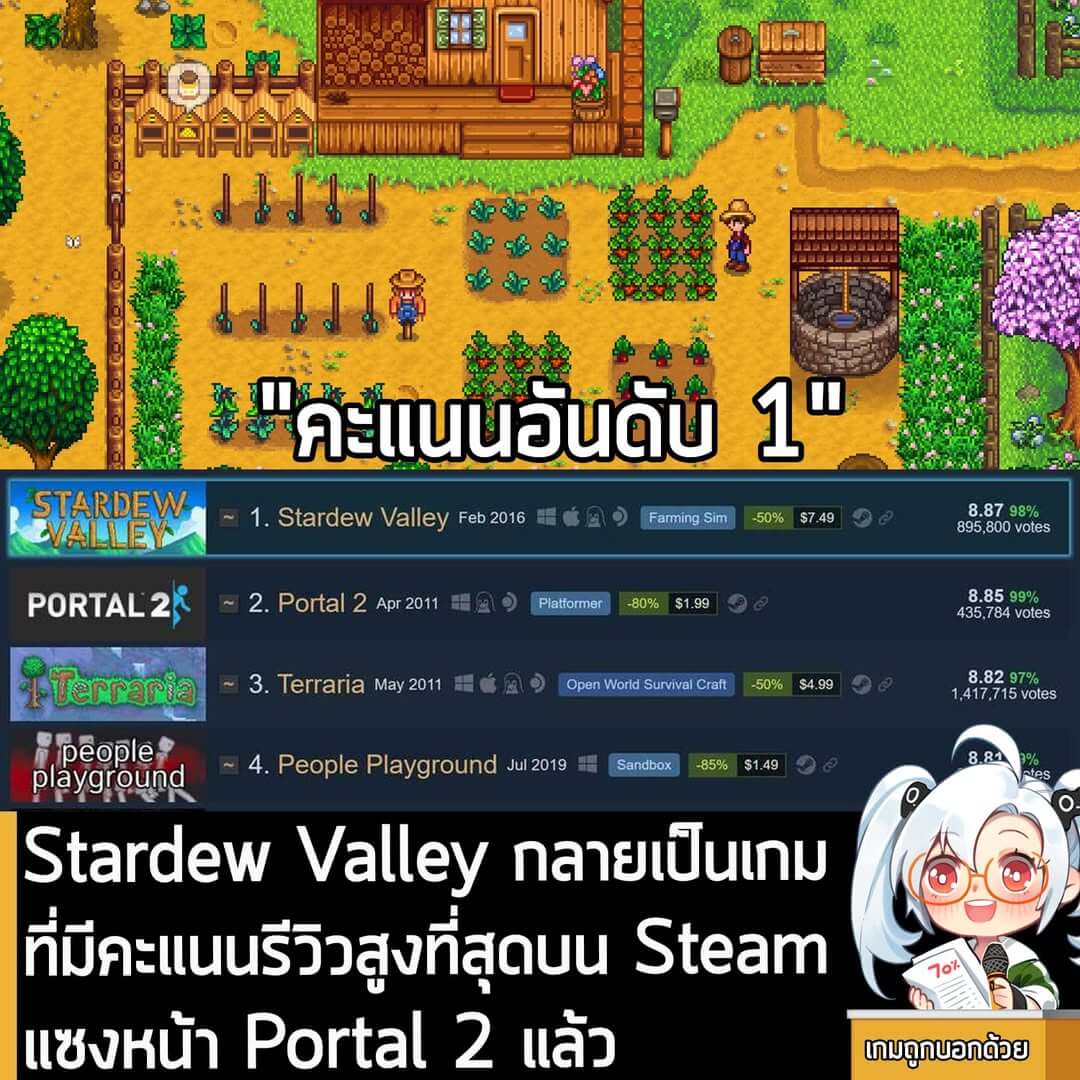 [News] Stardew Valley กลายเป็นเกมที่มีคะแนนรีวิวสูงที่สุดบน Steam แซงหน้า Portal 2 แล้ว