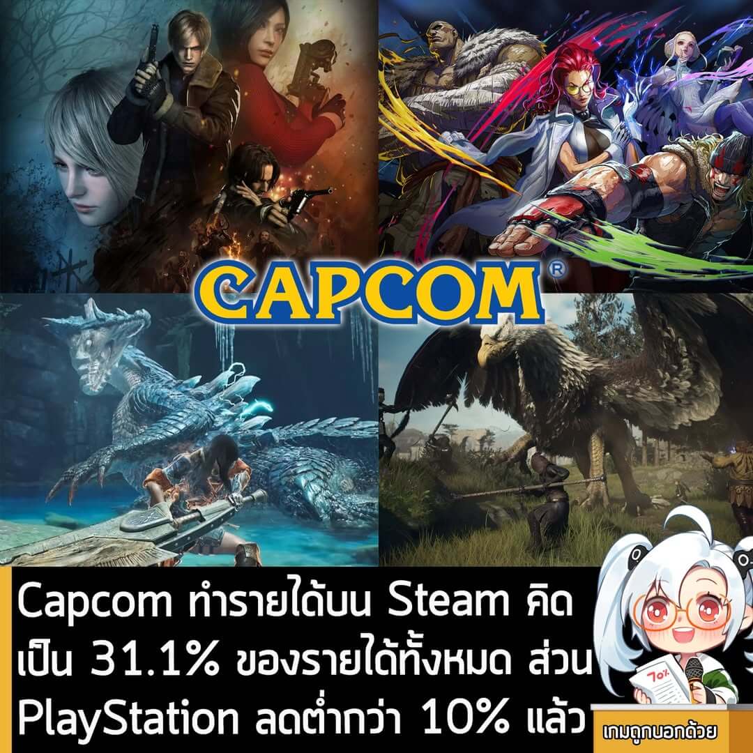 [News] Capcom ทำรายได้บน Steam คิดเป็น 31.1% ของรายได้ทั้งหมด ส่วน PlayStation ลดต่ำกว่า 10% แล้ว