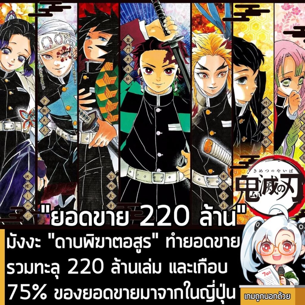 [News] มังงะ "ดาบพิฆาตอสูร" ทำยอดขายรวมทะลุ 220 ล้านเล่ม และเกือบ 75% ของยอดขายมาจากในญี่ปุ่น