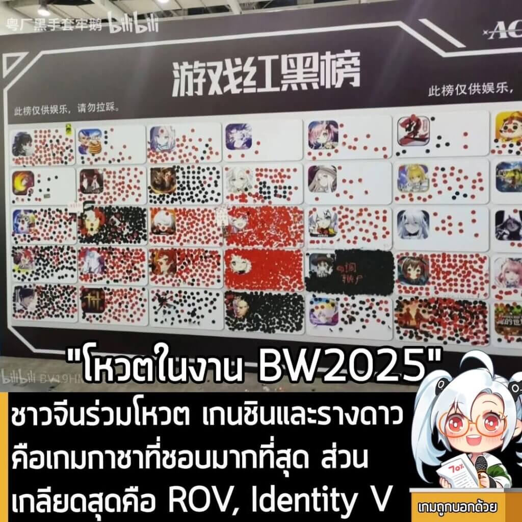 [News] ชาวจีนร่วมโหวต เกนชินและรางดาว คือเกมกาชาที่ชอบมากที่สุด ส่วนเกลียดสุดคือ ROV, Identity V