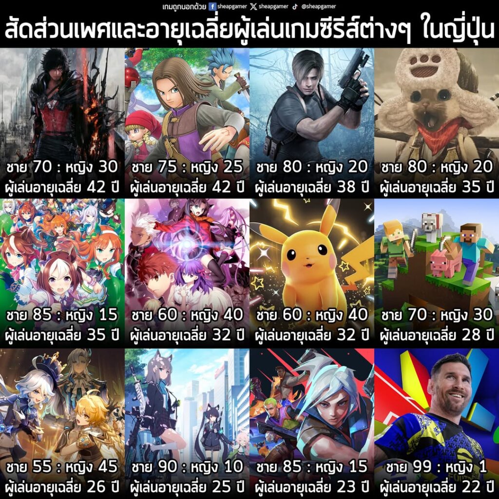 [News] สัดส่วนเพศและอายุเฉลี่ยผู้เล่นเกมซีรีส์ต่างๆ ในญี่ปุ่น