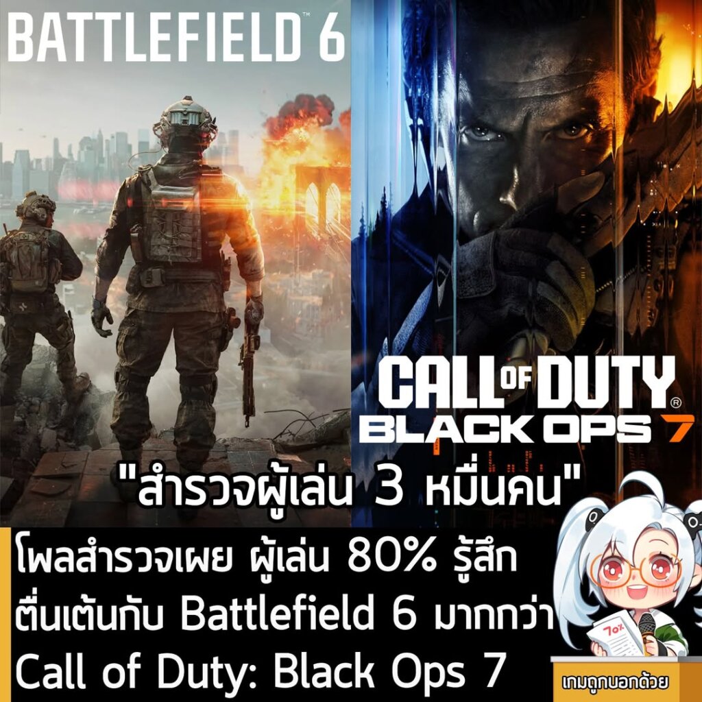โพลสำรวจเผย ผู้เล่น 80% รู้สึกตื่นเต้นกับ Battlefield 6 มากกว่า Call of Duty: Black Ops 7