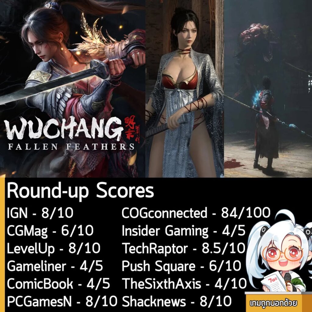 ในตอนนี้คะแนนรอบสื่อของ WUCHANG: Fallen Feathers เกมแอ็กชัน RPG แนว Souls-like ในโลกดาร์คแฟนตาซีของจีน ก็ออกมาแล้วนะครัช ดังที่เห็นในภาพเลย
