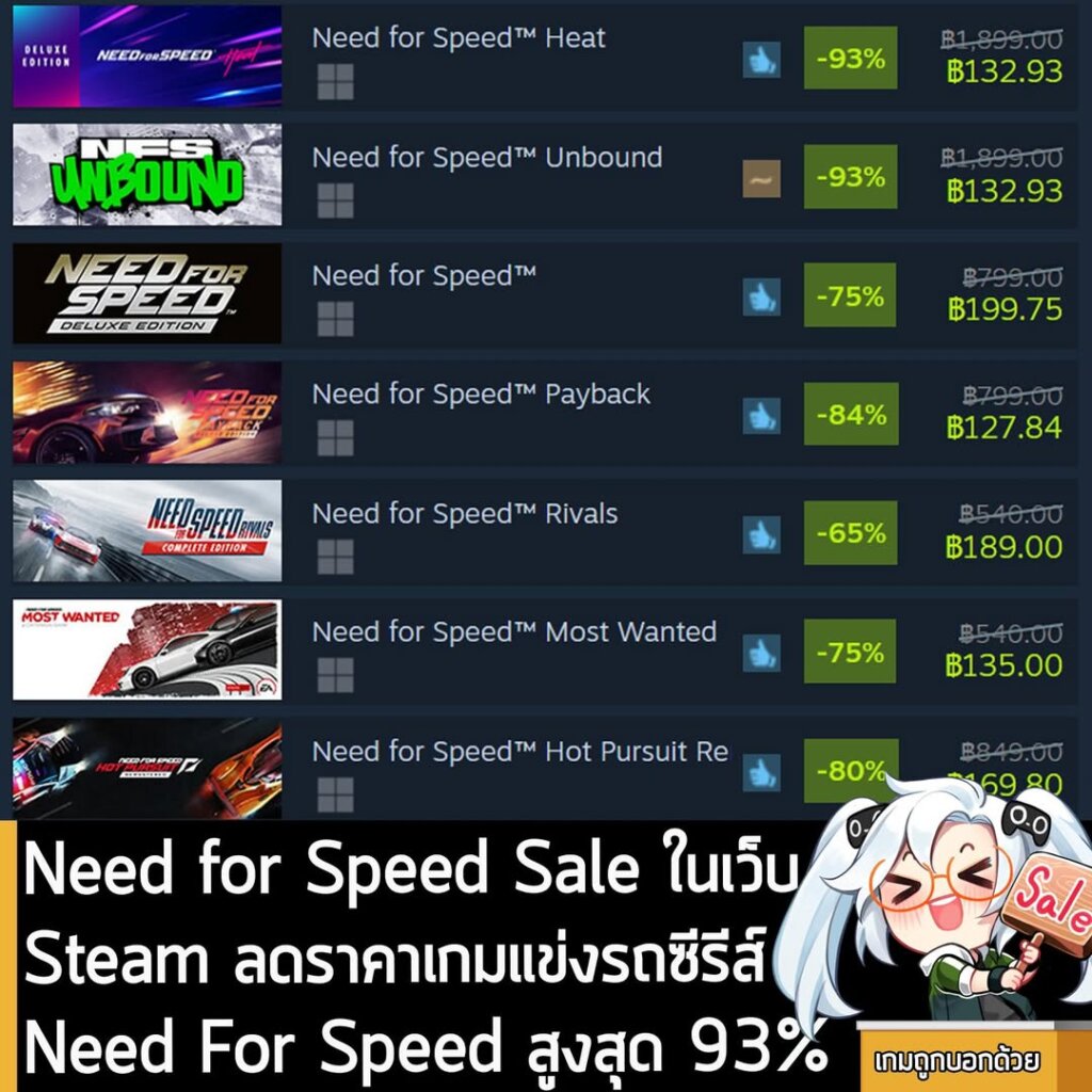 เกมซีรีส์ Need for Speed กำลังลดราคาสูงสุด 93% ในเว็บ Steam เหลือราคาดังนี้