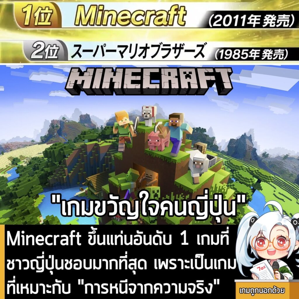 Minecraft ขึ้นแท่นอันดับ 1 เกมที่ชาวญี่ปุ่นชอบมากที่สุด เพราะเป็นเกมที่เหมาะกับ "การหนีจากความจริง"