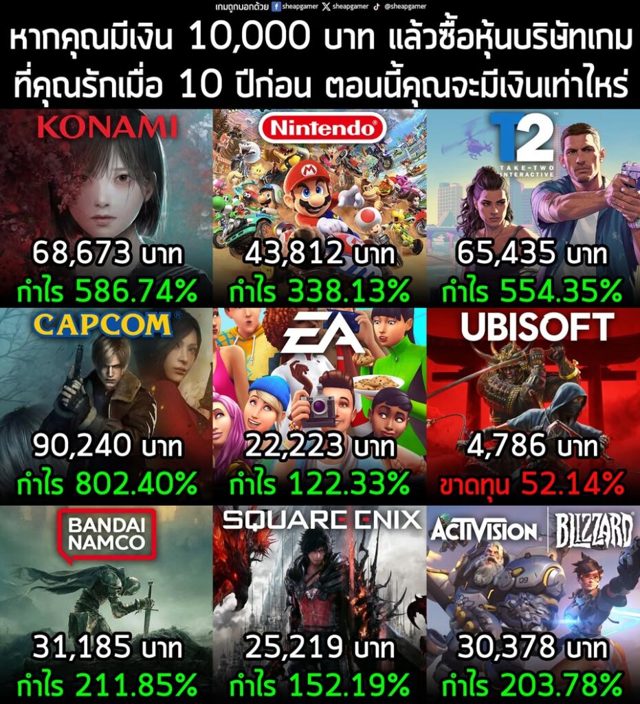 หากคุณมีเงิน 10,000 บาท แล้วซื้อหุ้นบริษัทเกมที่คุณรักเมื่อ 10 ปีก่อน ตอนนี้คุณจะมีเงินเท่าไหร่​?