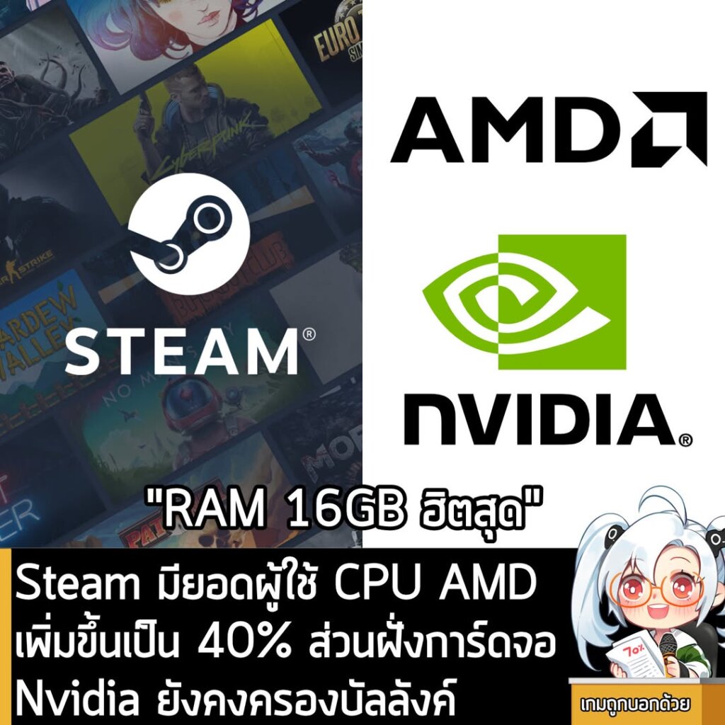 Steam มียอดผู้ใช้ CPU AMD เพิ่มขึ้นเป็น 40% ส่วนฝั่งการ์ดจอ Nvidia ยังคงครองบัลลังค์