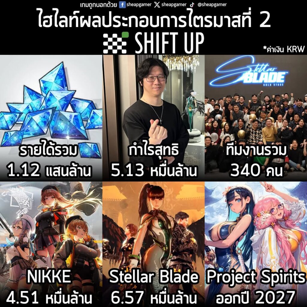 SHIFT UP ผู้พัฒนาเกม Goddess of Victory: NIKKE และ Stellar Blade ได้สร้างสถิติใหม่จากผลประกอบการในไตรมาส 2 ปี 2025 ที่ดีที่สุดเป็นประวัติการณ์ โดยมีรายละเอียดน่าสนใจดังนี้