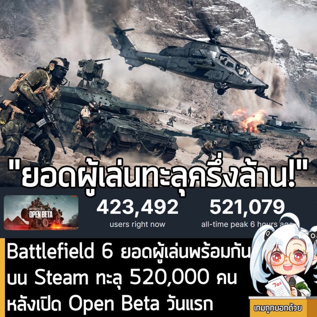 Battlefield 6 ทำยอดผู้เล่นพร้อมกันบน Steam ทะลุ 520,000 คน หลังเปิด Open Beta วันแรก
