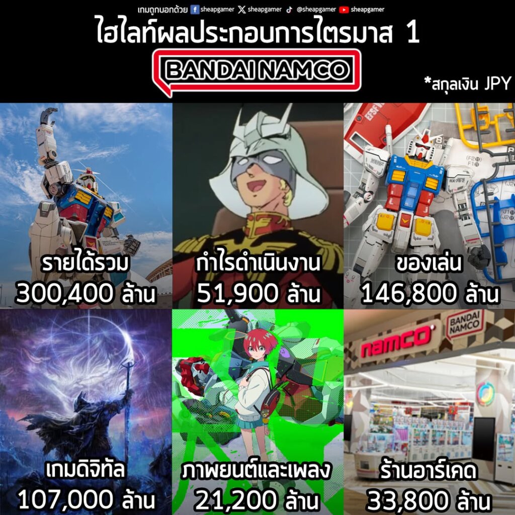 Bandai Namco เผยผลประกอบการ Q1 ฟาดรายได้ 3 แสนล้านเยน Gundam ทำรายได้อันดับ 1 ทุกกลุ่มธุรกิจ