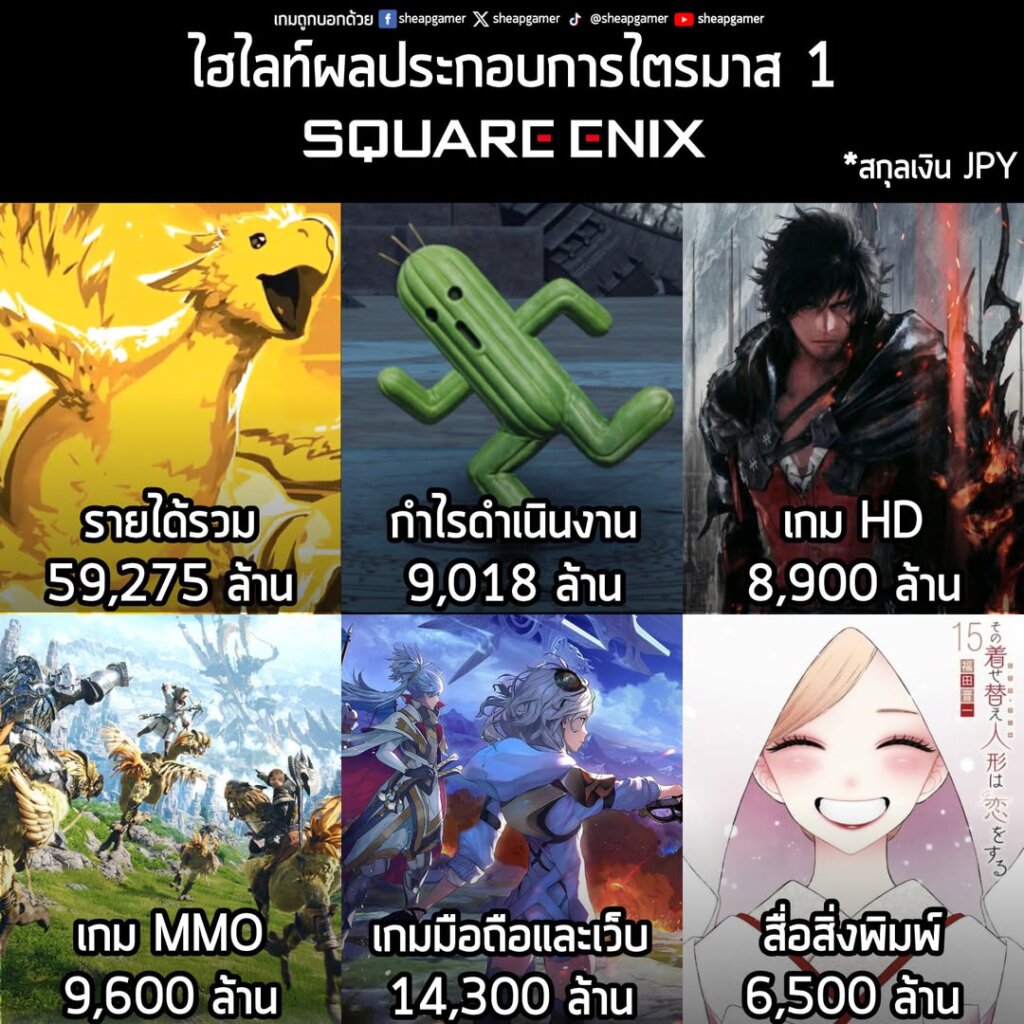 Square Enix เผยผลประกอบการไตรมาสแรก 2026 รายได้และกำไรลดลงหลายกลุ่มธุรกิจจากสภาวะเศรษฐกิจ