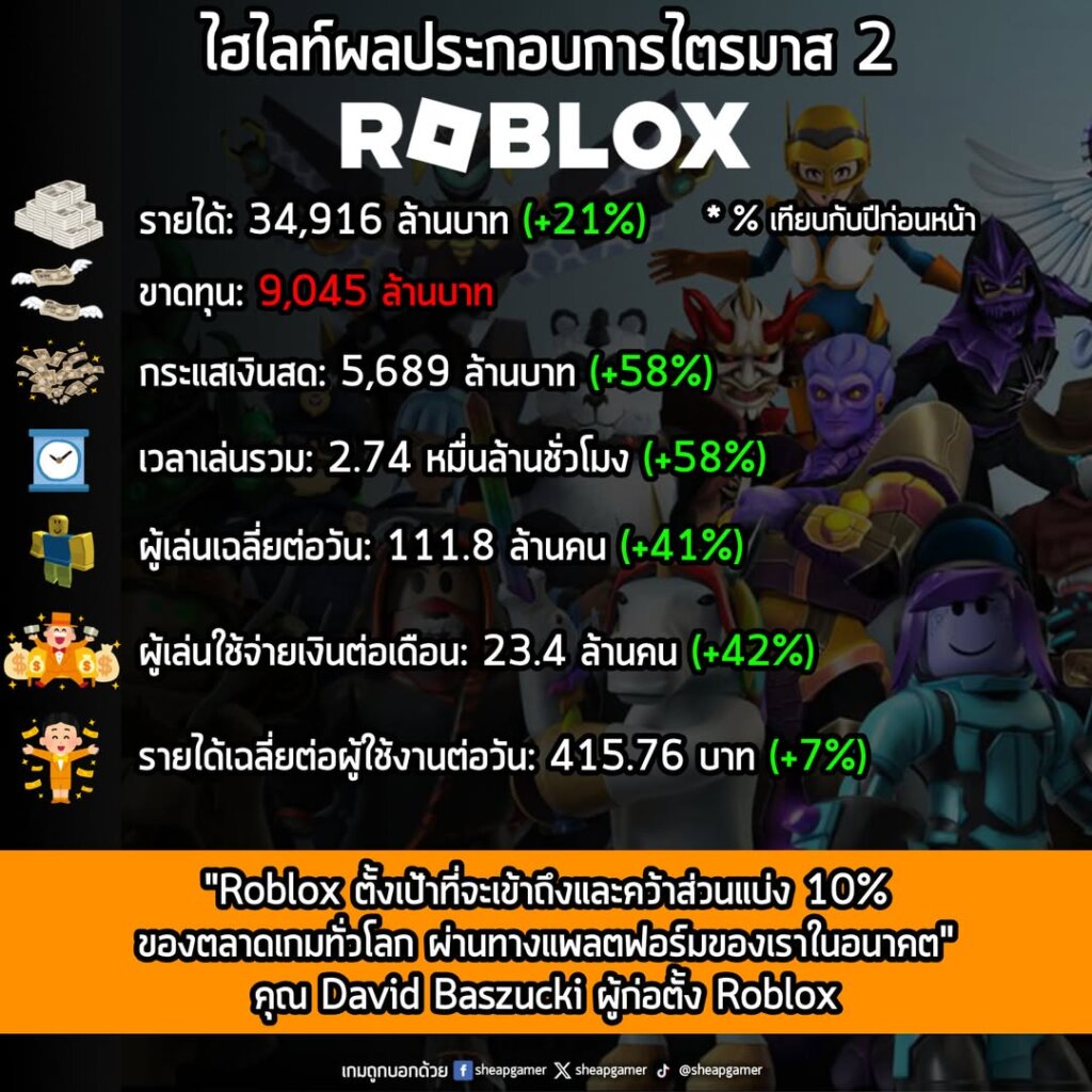 Roblox เผยรายงานผลประกอบการ Q2 2025 รายได้พุ่ง 20% แต่ยังขาดทุนเล็กน้อย ผู้เล่นเติบโตดี