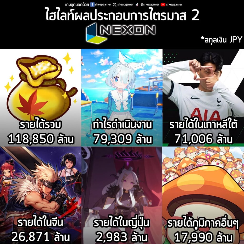 Nexon เผยผลประกอบการ Q2 รายได้เกินกว่าที่คาด แฟรนไชส์ต่างๆทำผลงานได้ดี เกาหลีใต้ยังเป็นแหล่งรายได้หลัก