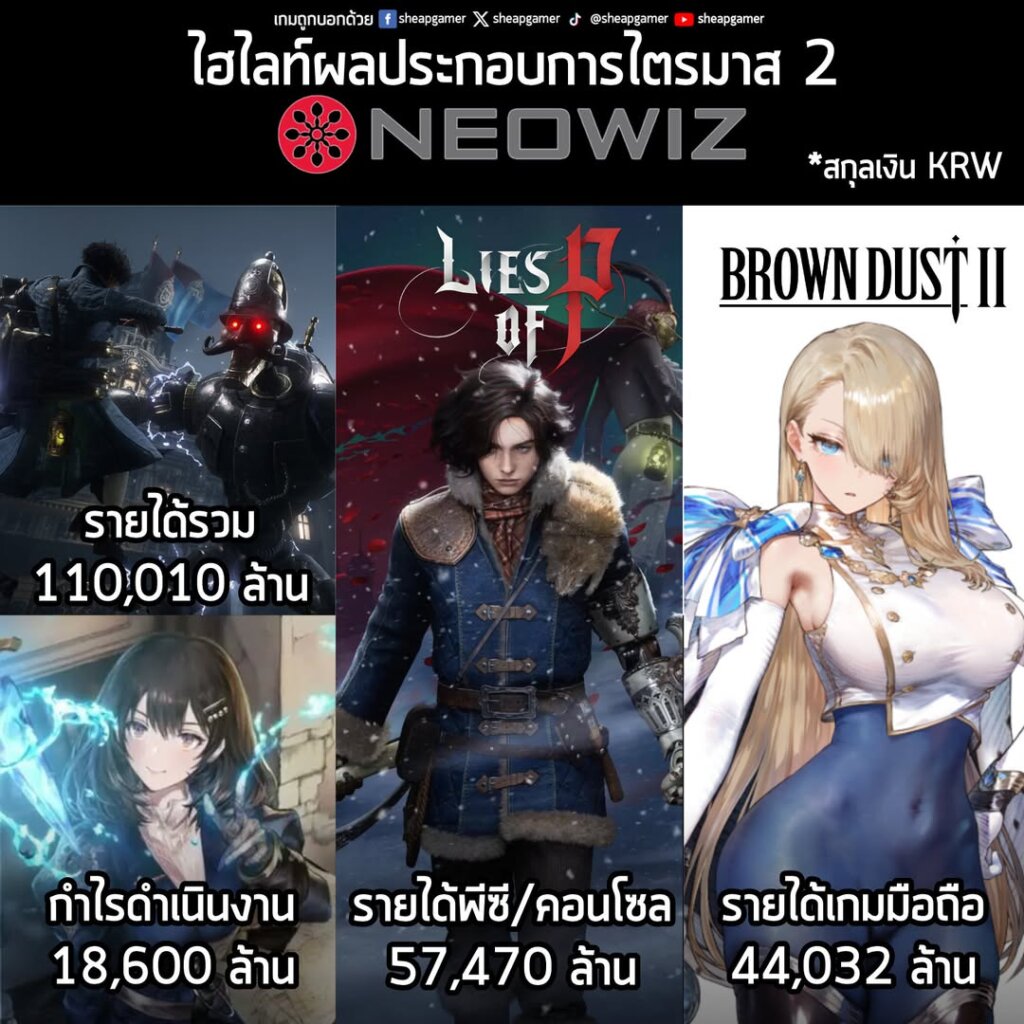 Neowiz ผลประกอบการไตรมาส 2 รายได้เพิ่มขึ้น Lies of P และ Browndust2 ยังทำผลงานได้ดี