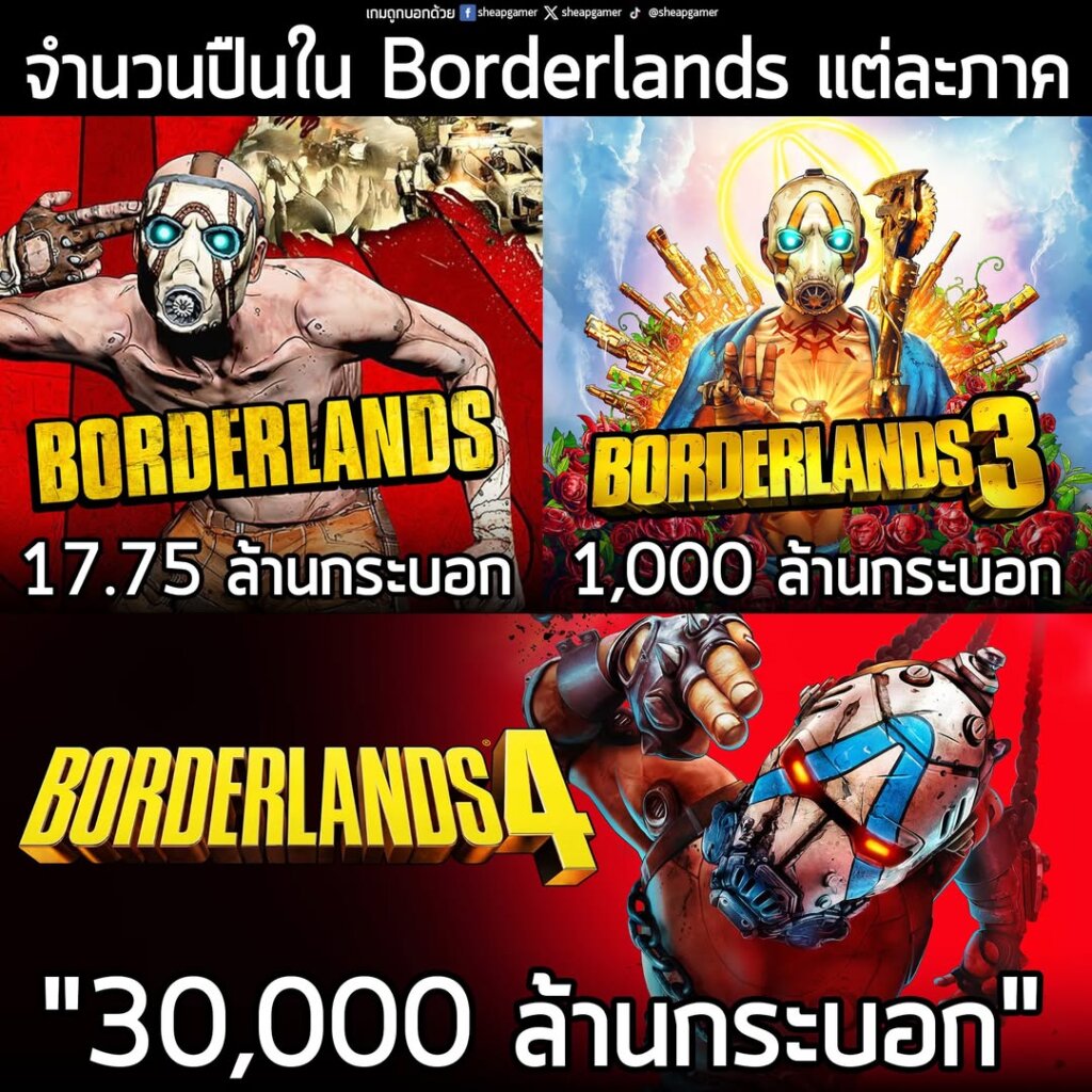 ทีมพัฒนา Borderlands 4 เผย ในภาคนี้จะมีปืนให้เลือกเล่นและใช้งานมากถึง "30,000 ล้านกระบอก"