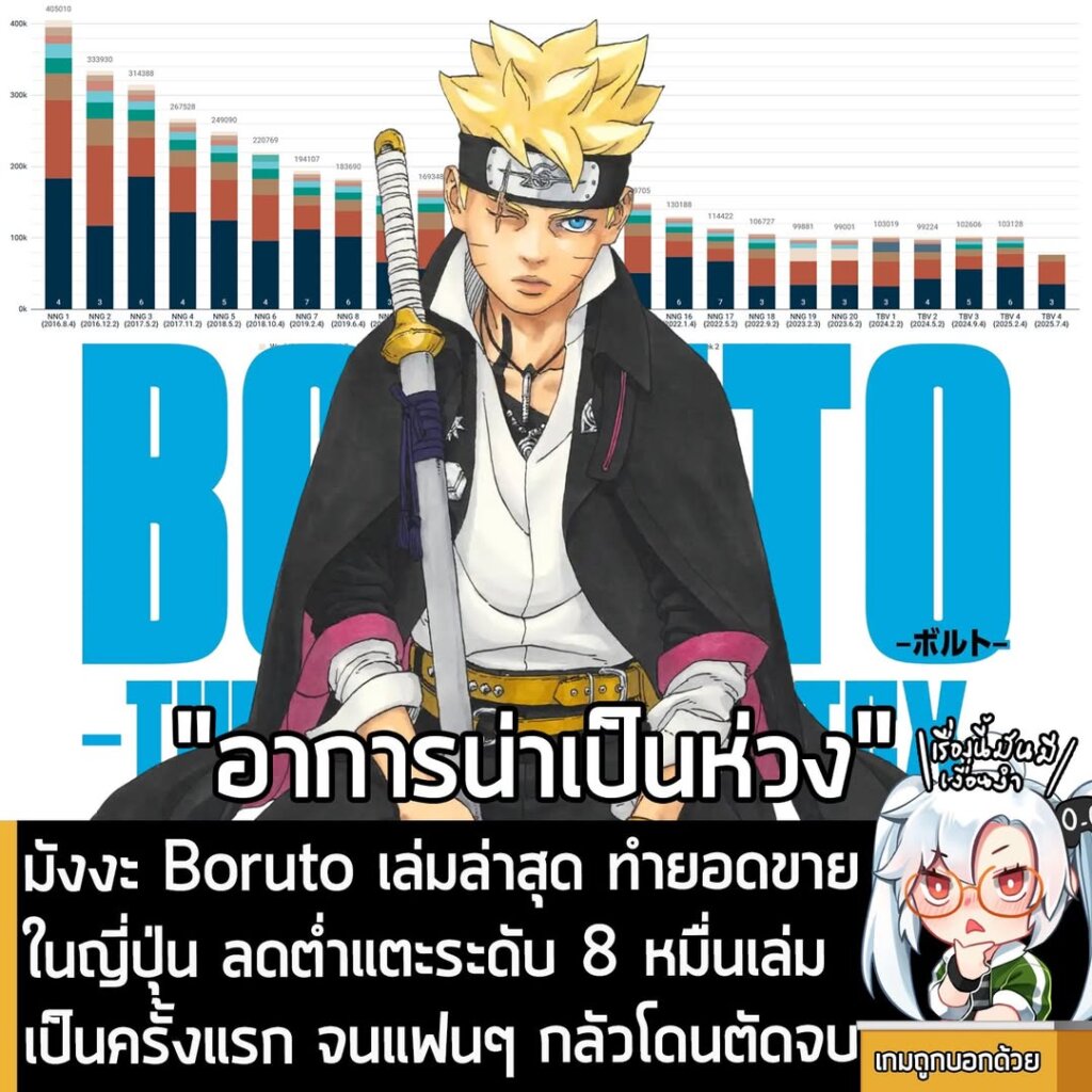มังงะ Boruto เล่มล่าสุด ทำยอดขายในญี่ปุ่น ลดต่ำแตะระดับ 8 หมื่นเล่ม เป็นครั้งแรก จนแฟนๆ กลัวโดนตัดจบ