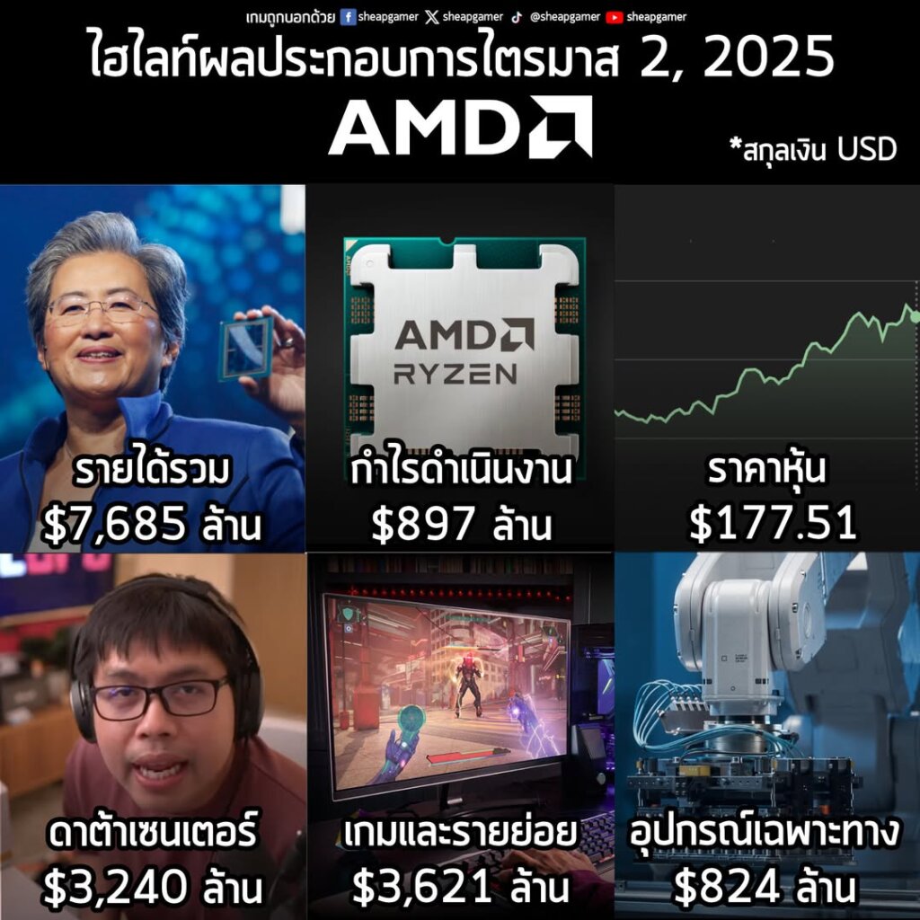 ผลประกอบการไตรมาส 2 AMD รายได้เพิ่มทั้ง Data Center และลูกค้ารายย่อย อนาคตสดใส