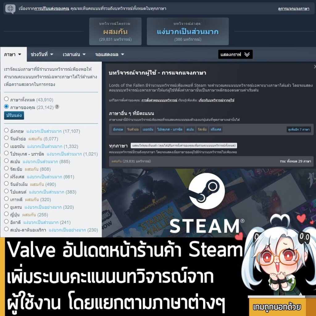 Valve อัปเดตหน้าร้านค้า Steam เพิ่มระบบคะแนนบทวิจารณ์จากผู้ใช้งาน โดยแยกตามภาษาต่างๆ