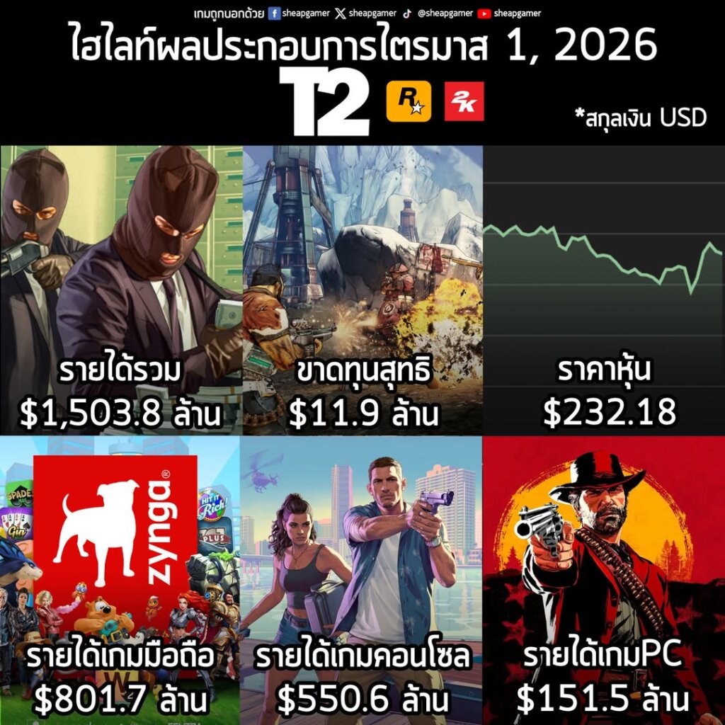 Take-Two Interactive ผลประกอบการไตรมาสล่าสุด เติบโตได้ดี แม้ขาดทุน รายได้จากเกมมือถือยังคงนำทุกกลุ่มธุรกิจ