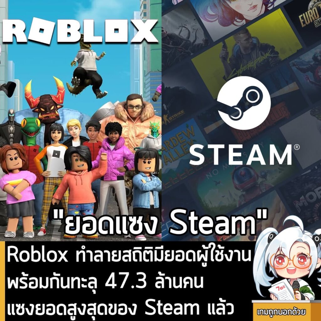 Roblox ทำลายสถิติมียอดผู้ใช้งานพร้อมกันทะลุ 47.3 ล้านคน แซงยอดสูงสุดของ Steam แล้ว
