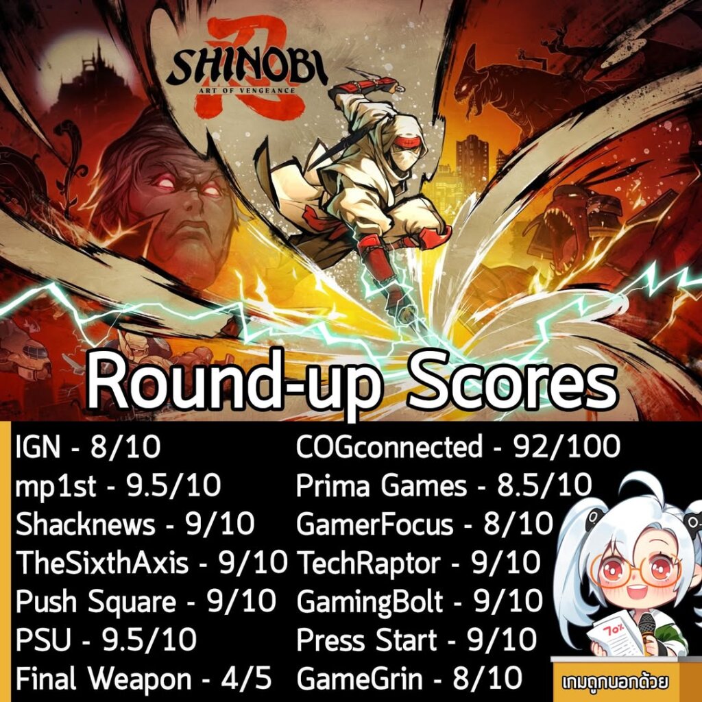 ในตอนนี้คะแนนรอบสื่อของ SHINOBI: Art of Vengeance ภาคล่าสุดของเกมแอ็กชัน 2D เป็นการนำ Shinobi ซีรีส์นินจาระดับตำนานของทาง Sega มาสร้างใหม่ โดยผู้สร้าง Street of Rage 4 ก็ออกมาแล้วนะครัช ดังที่เห็นในภาพ ถือว่าคะแนนสูงมากเลยทีเดียว