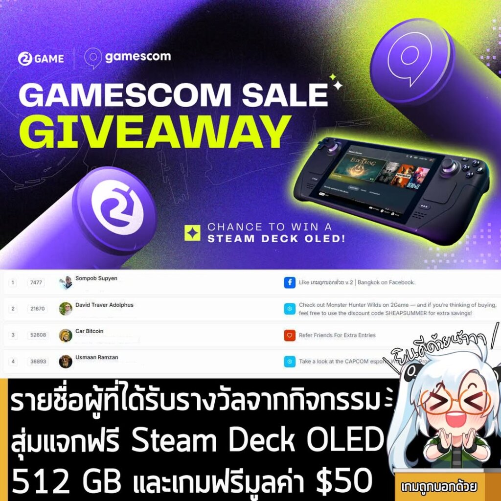 หลังจากที่ทางเพจเกมถูกบอกด้วย และ 2Game ผู้จัดจำหน่ายเกมที่หลายคนเคยใช้บริการกันอยู่ ร่วมกันจัดกิจกรรมสุ่มแจกฟรี Steam Deck OLED 512 GB และเกมฟรี มูลค่า $50 ไปเมื่อช่วงวันที่ 22 ส.ค. ที่ผ่าน ก็ดูจะได้รับความสนใจเป็นอย่างดีจากเหล่าลูกเพจ