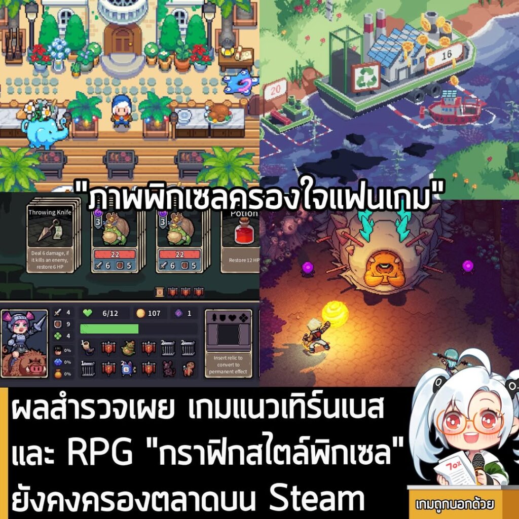 ผลสำรวจเผย เกมแนวเทิร์นเบสและ RPG "กราฟิกสไตล์พิกเซล" ยังคงครองตลาดบน Steam