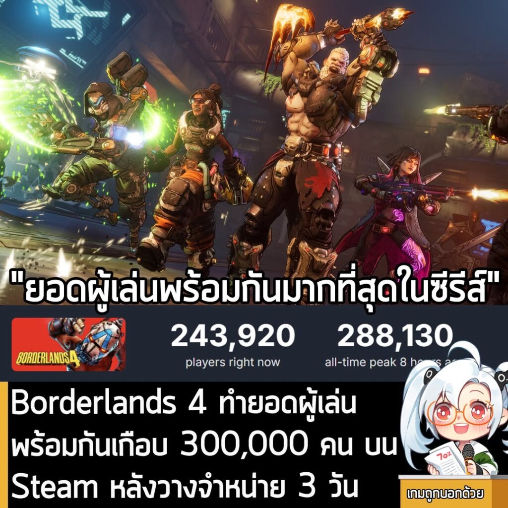 Borderlands 4 ทำยอดผู้เล่นพร้อมกันเกือบ 300,000 คน บน Steam หลังวางจำหน่าย 3 วัน