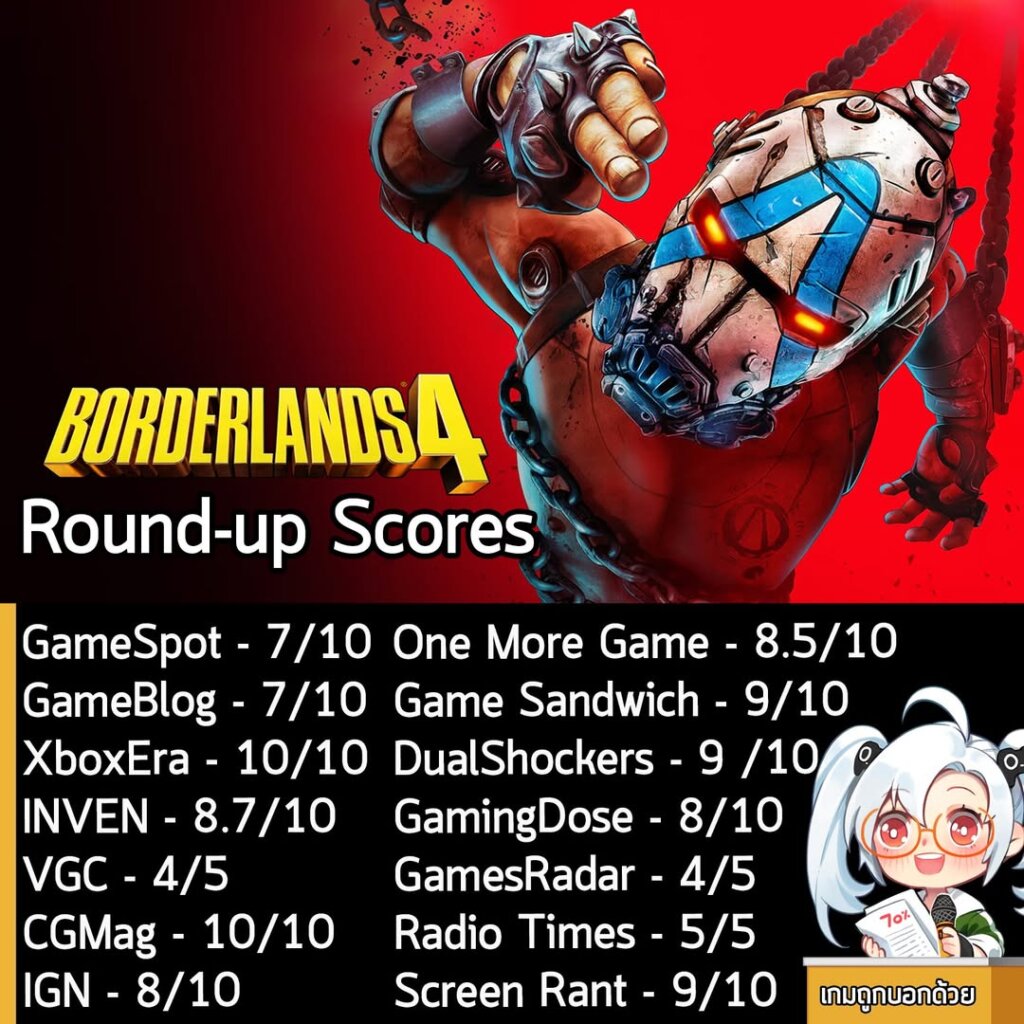 ในตอนนี้คะแนนรอบสื่อของ Borderlands 4 ภาคหลักลำดับที่ 4 ของเกม FPS Co-op 4 คน แนว Looter Shooter ในโลกไซไฟอวกาศจาก Gearbox ก็ออกมาแล้วนะครัช ดังที่เห็นในภาพเลย