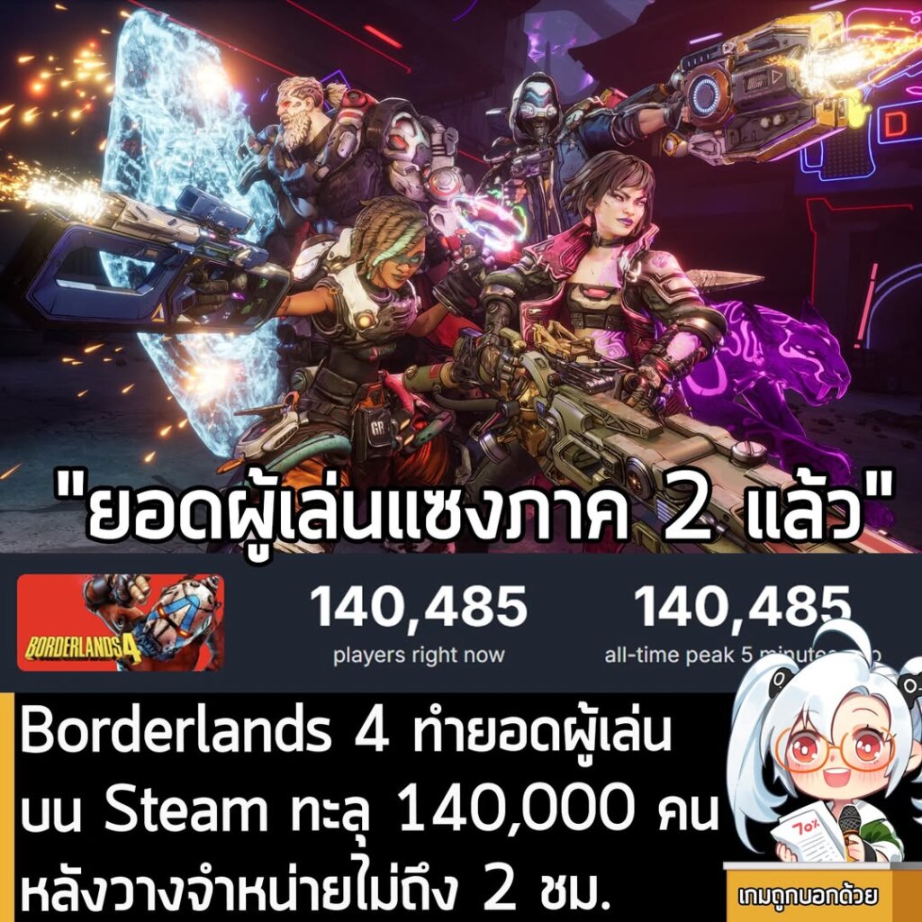 Borderlands 4 ทำยอดผู้เล่นบน Steam ทะลุ 140,000 คน หลังวางจำหน่ายไม่ถึง 2 ชม.