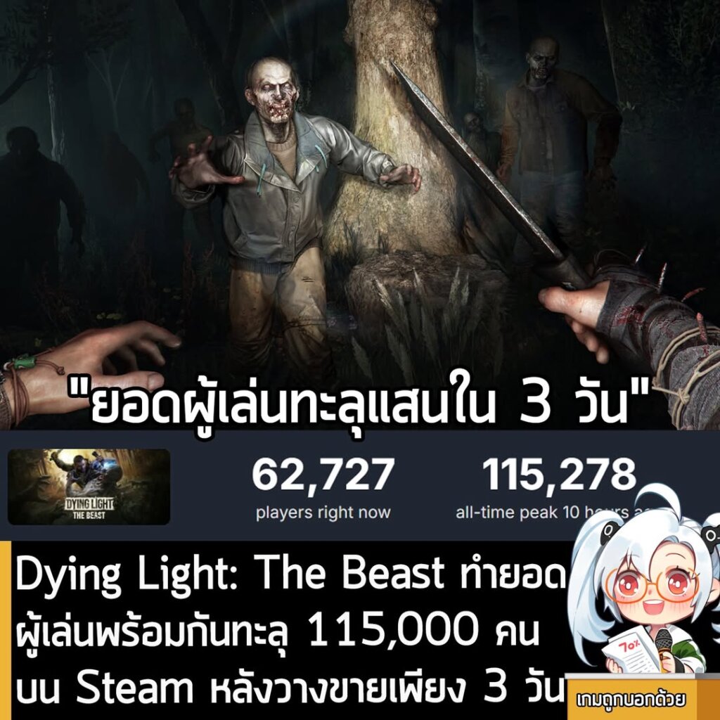 Dying Light: The Beast ทำยอดผู้เล่นพร้อมกันทะลุ 115,000 คน บน Steam หลังวางขายเพียง 3 วัน