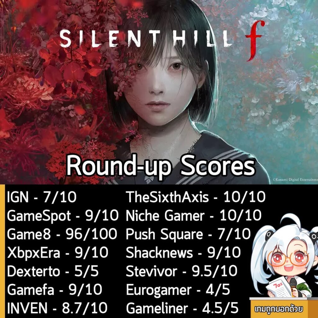 ในตอนนี้คะแนนรอบสื่อของ Silent Hill f ภาคล่าสุดของเกมสยองขวัญเอาตัวรอดซีรีส์ Silent Hill ที่ในครั้งนี้มาในธีมญี่ปุ่นเต็มตัว ที่กำหนดวางจำหน่ายบน PS5, XBSX|S และ Steam วันที่ 25 ก.ย. นี้ ก็ได้ออกมาแล้วนะครับ ดังที่เห็นในภาพ ถือว่าคะแนนสูงมากเลยทีเดียว