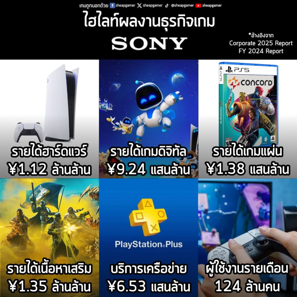 ไฮไลท์ผลงานธุรกิจเกม Sony Interactive Entertainment จาก Sony Corparate Report 2025