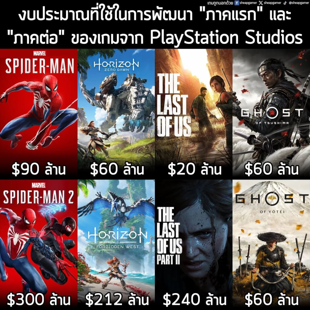 งบประมาณที่ใช้ในการพัฒนา "ภาคแรก" และ "ภาคต่อ" ของเกมจาก PlayStation Studios