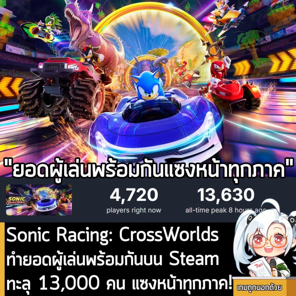 Sonic Racing: CrossWorlds ทำยอดผู้เล่นพร้อมกันบน Steam ทะลุ 13,000 คน แซงหน้าทุกภาค!