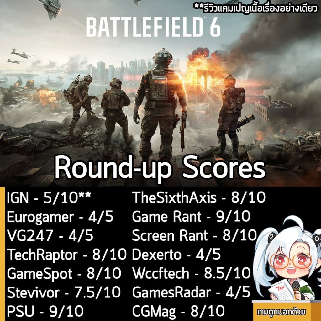 ในตอนนี้ คะแนนรอบสื่อของ Battlefield 6 ภาคล่าสุดของซีรีส์เกม FPS แบบ Multiplayer ในสนามรบขนาดใหญ่ ก็ออกมาแล้วนะครัช ดังที่เห็นในภาพเลย