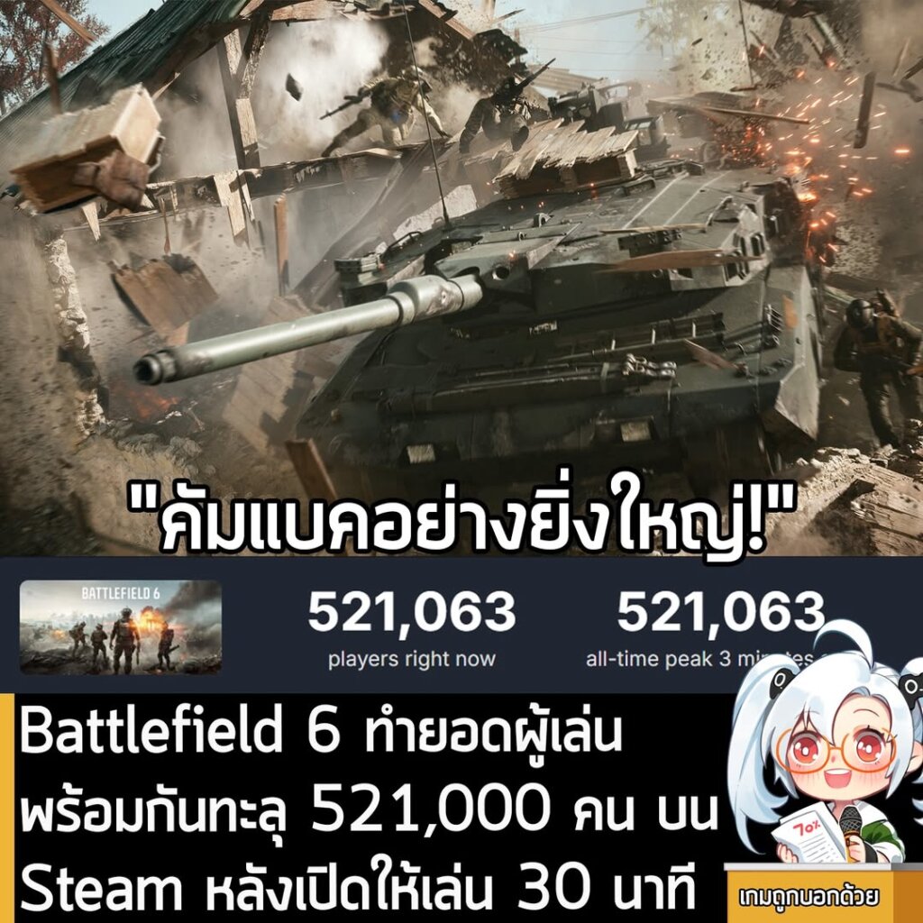 Battlefield 6 ทำยอดผู้เล่นพร้อมกันทะลุ 521,000 คน บน Steam หลังเปิดให้เล่น 30 นาที