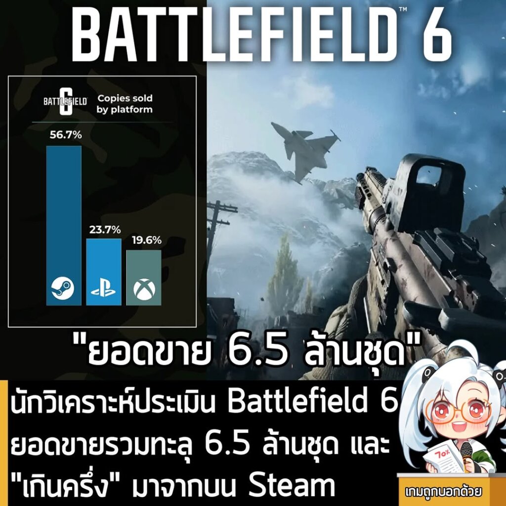 นักวิเคราะห์ประเมิน Battlefield 6 ยอดขายรวมทะลุ 6.5 ล้านชุด และ "เกินครึ่ง" มาจากบน Steam