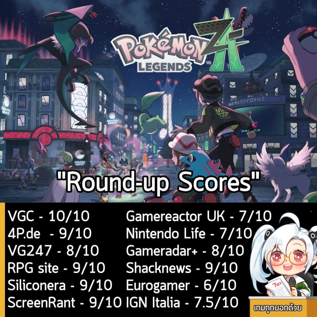 ตอนนี้คะแนนรีวิวรอบสื่อของ Pokémon Legends: Z-A ภาคใหม่ล่าสุดของซีรีย์ก็ออกมาแล้วนะครับ ตามภาพเลย