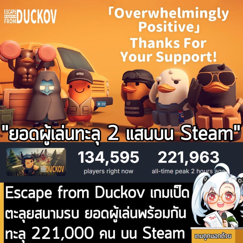 Escape from Duckov เกมเป็ดตะลุยสนามรบ ยอดผู้เล่นพร้อมกัน ทะลุ 221,000 คน บน Steam