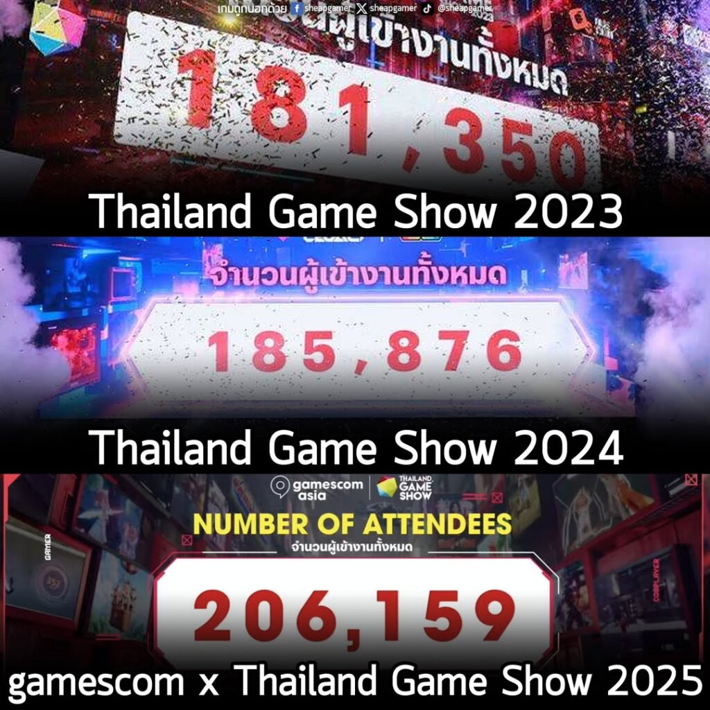 จำนวนผู้ร่วมงานเพิ่มขึ้นทุกปี กับ Thailand Game Show ที่งานของปีนี้เป็นความร่วมมือกันกับทาง gamescom asia ทำให้มีบูธเกมดีๆ มาลงเยอะมาก