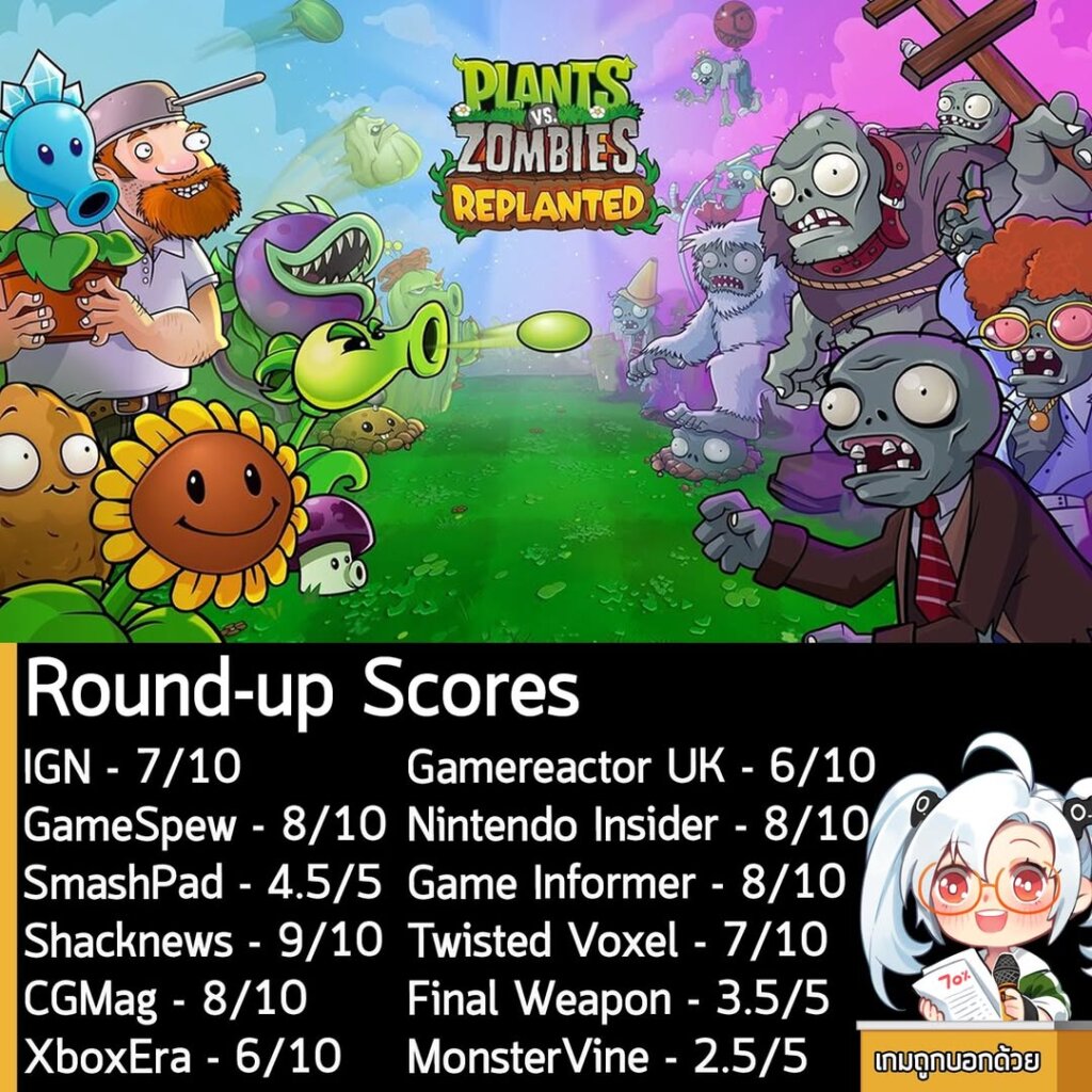 ในตอนนี้คะแนนรอบสื่อของ Plants vs. Zombies: Replanted หรือภาคแรกของเกม Puzzle กึ่งป้องกันป้อมของผักและซอมบี้เวอร์ชันรีมาสเตอร์ ก็ออกมาแล้วนะครัช ดังที่เห็นในภาพเลย