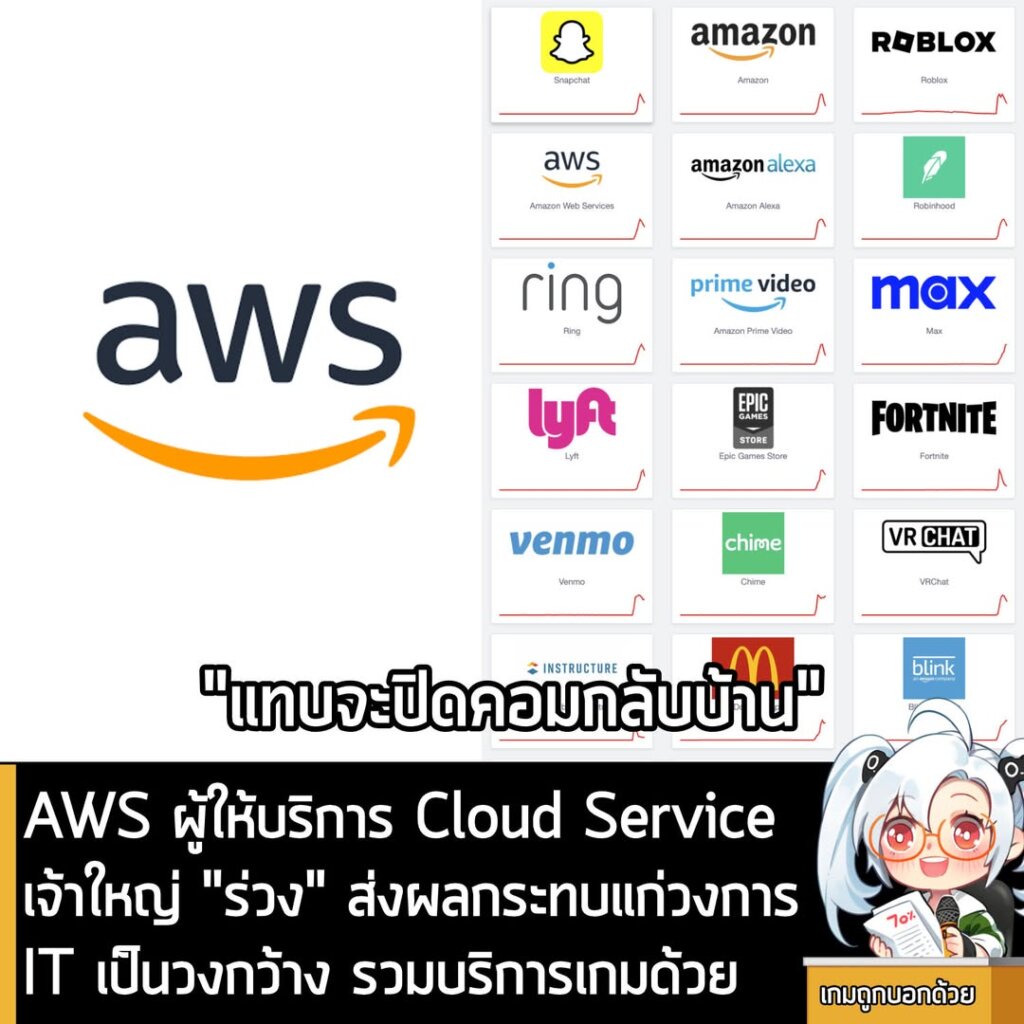 AWS ผู้ให้บริการ Cloud Service เจ้าใหญ่ "ร่วง" ส่งผลกระทบแก่วงการ IT เป็นวงกว้าง รวมบริการเกมด้วย