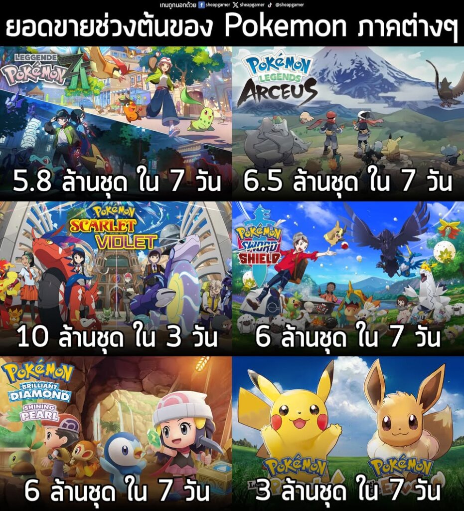 ยอดขายช่วงต้นของ Pokemon ภาคต่างๆ