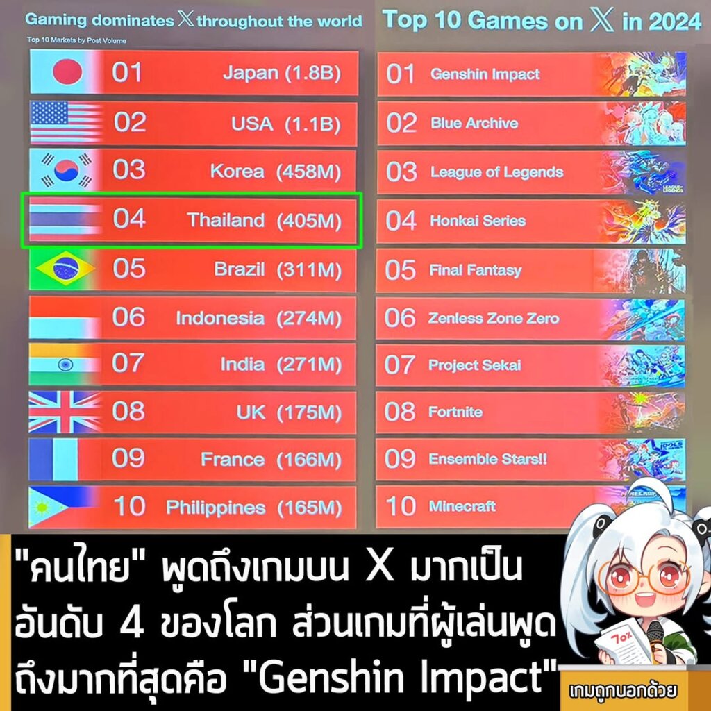 "คนไทย" พูดถึงเกมบน X มากเป็นอันดับ 4 ของโลก ส่วนเกมที่ผู้เล่นพูดถึงมากที่สุดคือ "Genshin Impact"