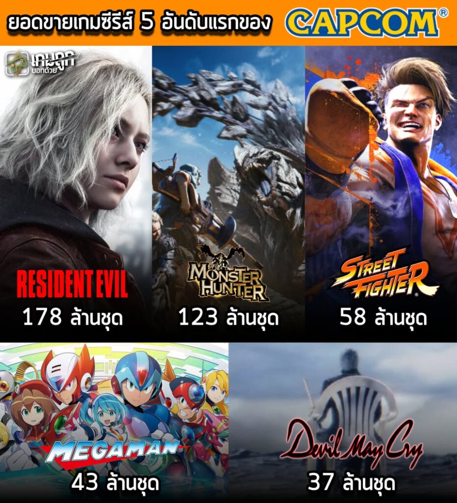 Capcom อัปเดตยอดขายเกมซีรีส์ต่างๆ Resident Evil นำโด่งที่ 178 ล้านชุด