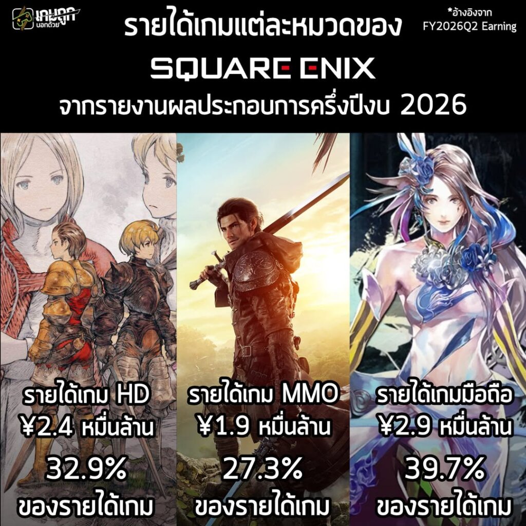 SQUARE ENIX เผยผลประกอบการครึ่งปีแรก 2026 เกมมือถือยังคงเป็นดาวเด่น ส่วนเกม HD ก็ยังแข็งแกร่ง