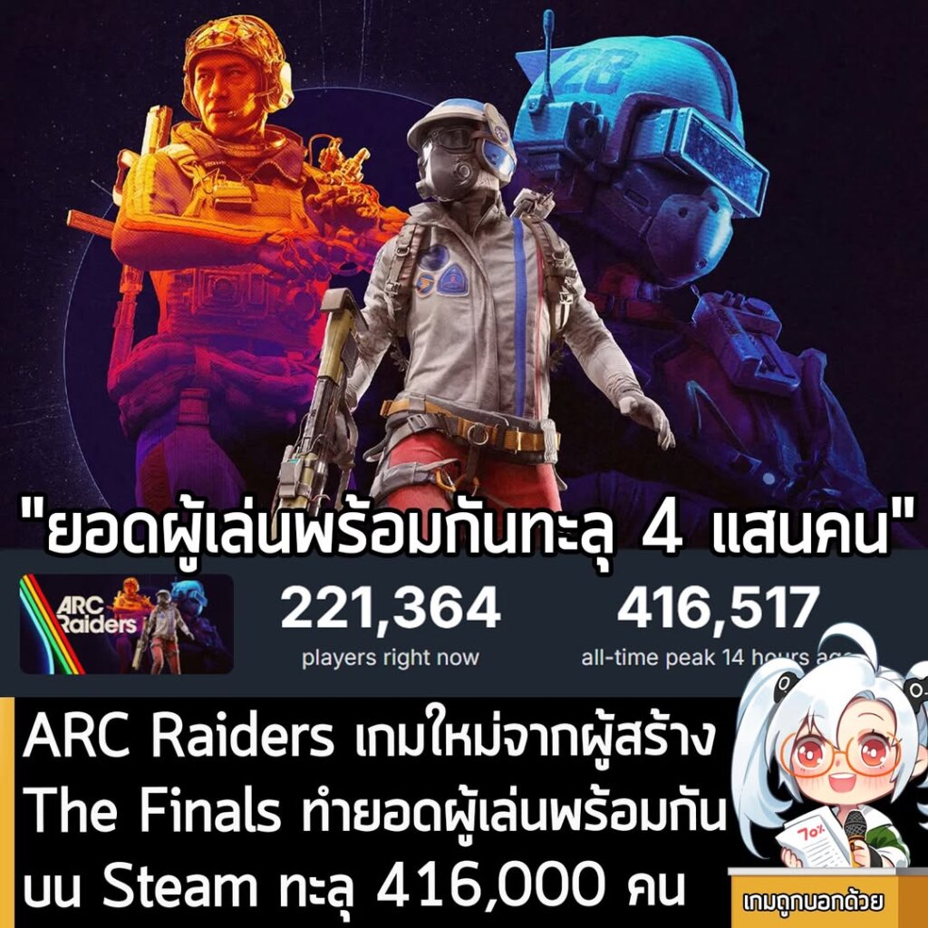 ARC Raiders เกมใหม่จากผู้สร้าง The Finals ทำยอดผู้เล่นพร้อมกันบน Steam ทะลุ 416,000 คน
