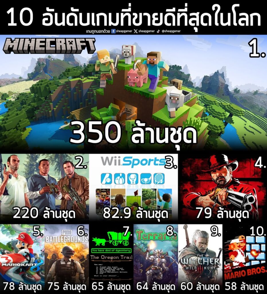 10 อันดับเกมที่ขายดีที่สุดในโลก