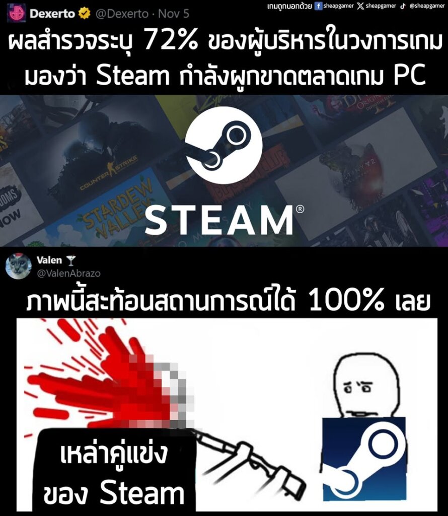 "ผลสำรวจระบุ 72% ของผู้บริหารในวงการเกม มองว่า Steam กำลังผูกขาดตลาดเกม PC"